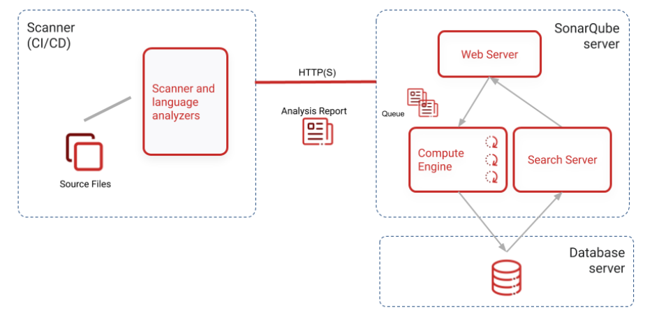 SonarQube instance components: SonarScanner, SonarQube server processes, database